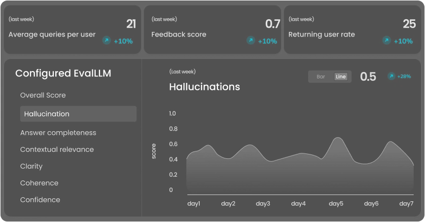 360° LLM Performance Visibility illustration