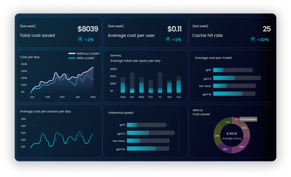 360° LLM Performance Visibility illustration